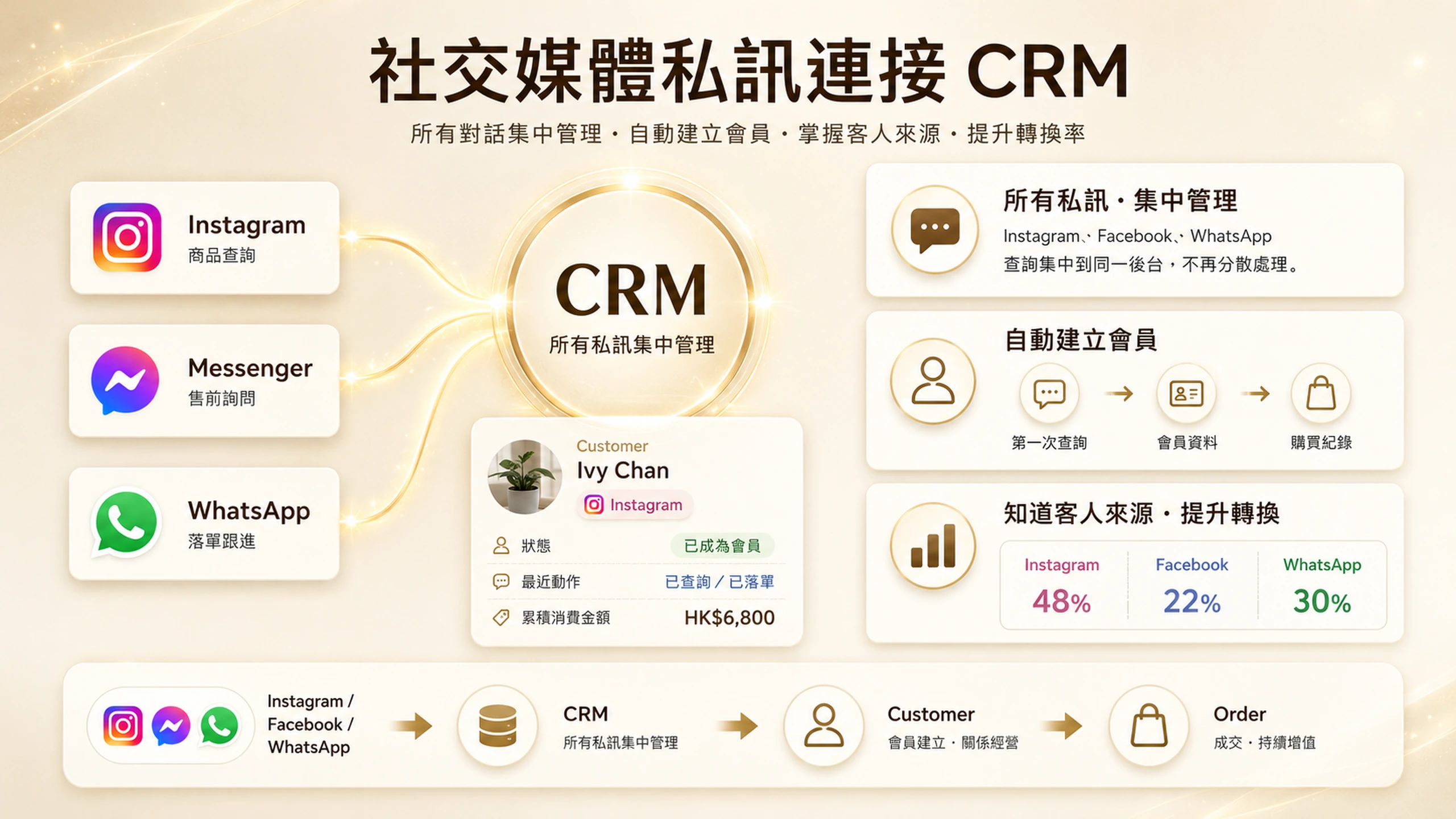 社交媒體訊息整合